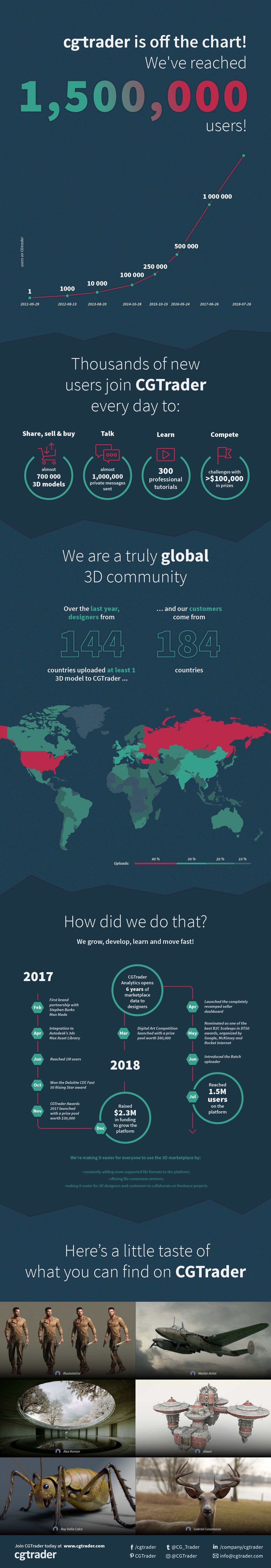 An inspiring milestone – there are 1,500,000 of us at CGTrader 1